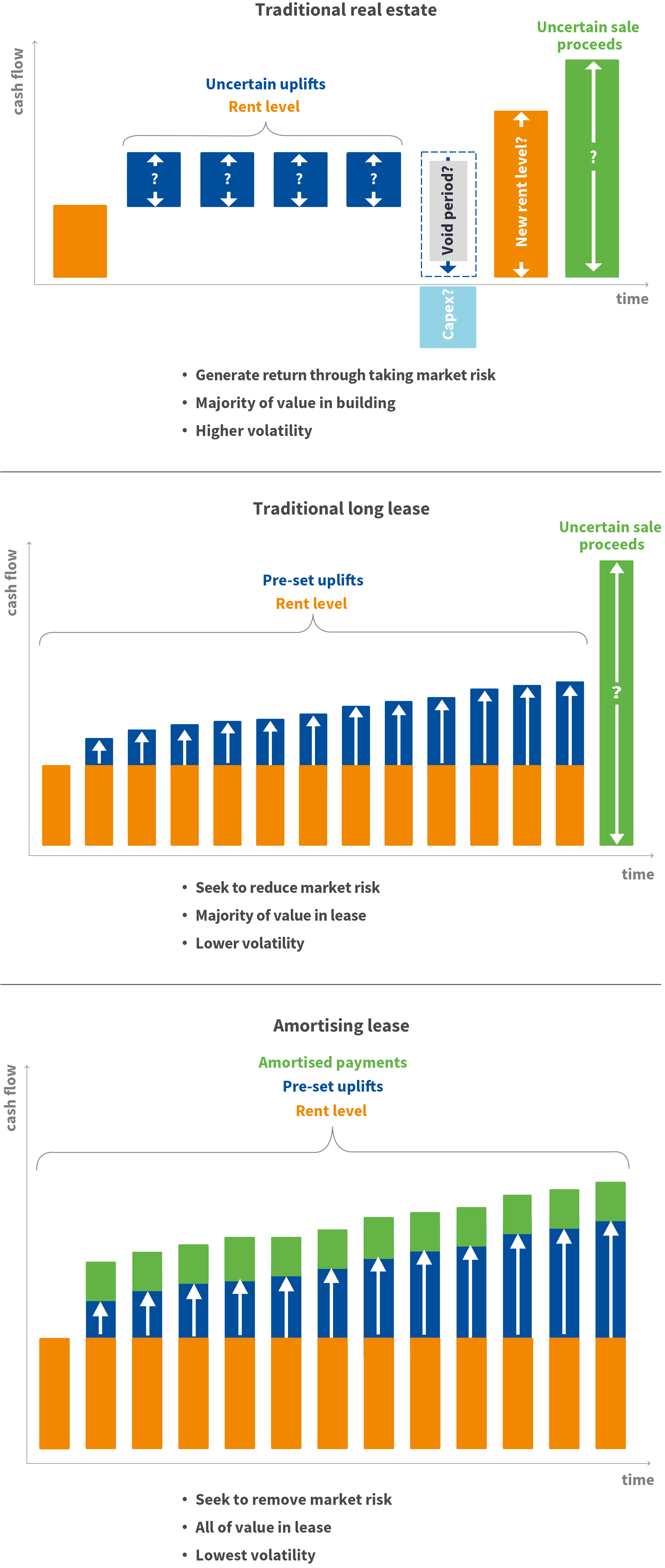 Creating a debt cashflow profile from real estate